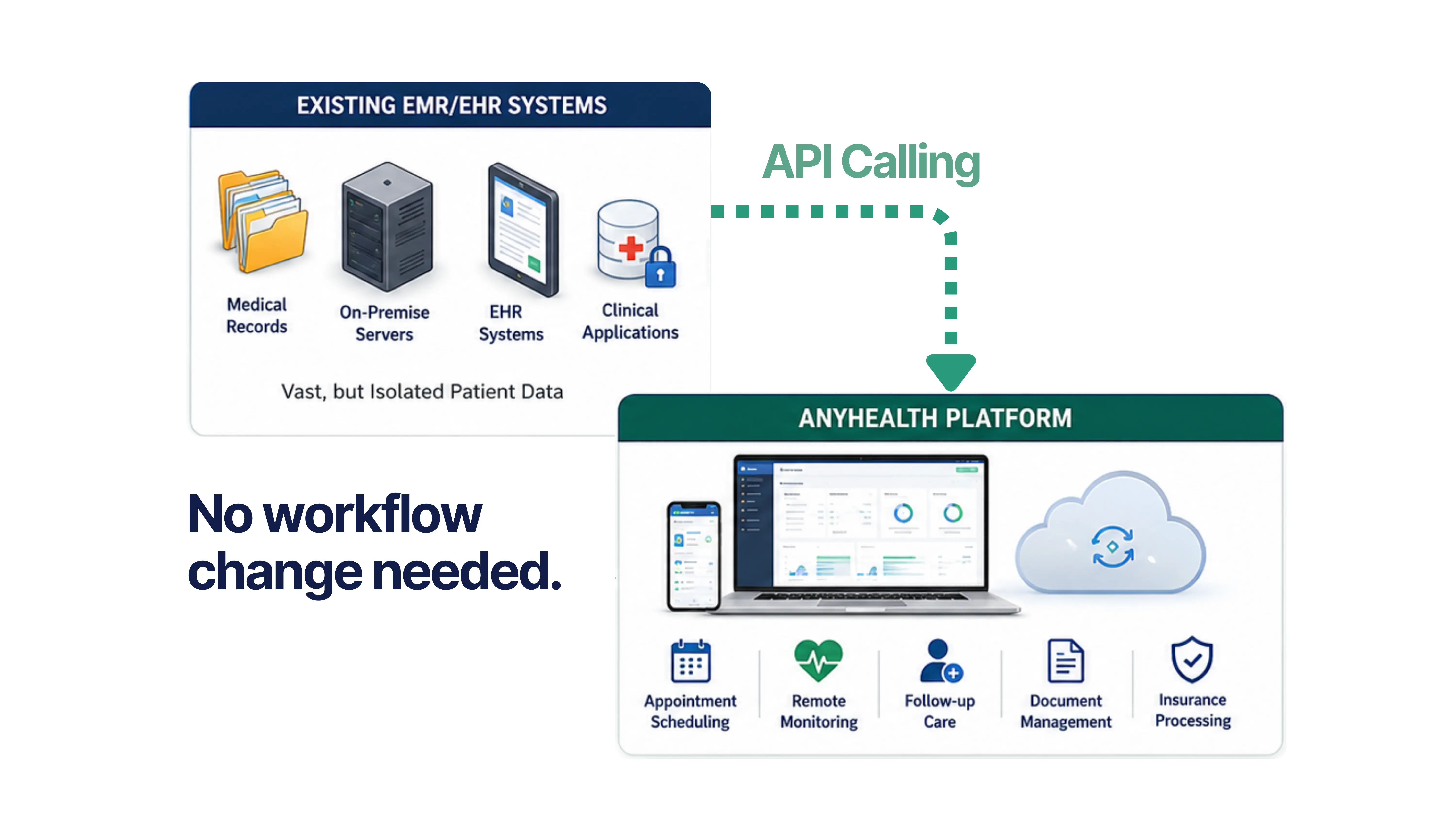 AnyHealth healthcare workflow automation architecture: existing EMR and EHR systems connect to the AnyHealth platform via API calling - no hardware, no software change